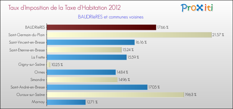 Taux d'imposition de la taxe d'habitation 2012 pour BAUDRIèRES et les communes proches Comparaison des taux d'imposition de la taxe d'habitation 2012 pour BAUDRIèRES et les communes voisines
