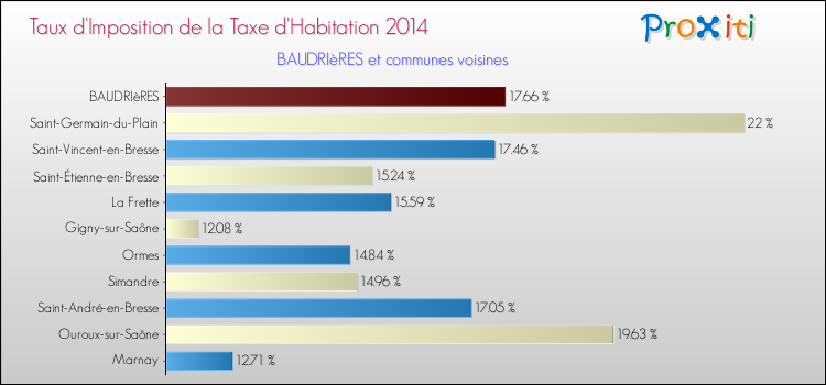 Taux d'imposition de la taxe d'habitation 2014 pour BAUDRIèRES et les communes proches Comparaison des taux d'imposition de la taxe d'habitation 2014 pour BAUDRIèRES et les communes voisines