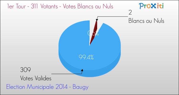 Votes blancs ou nuls au 1er Tour des Elections Municipales 2014 de la commune de Baugy Elections Municipales 2014 - Votes blancs ou nuls au 1er Tour pour la commune de Baugy