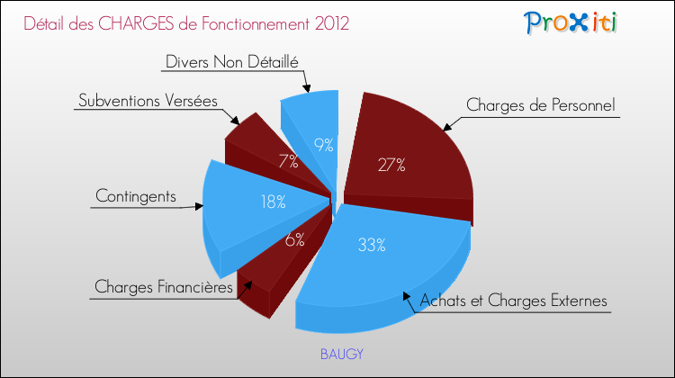 Décomposition des Charges de Fonctionnement 2012 de la commune de BAUGY Charges de Fonctionnement 2012 pour la commune de BAUGY