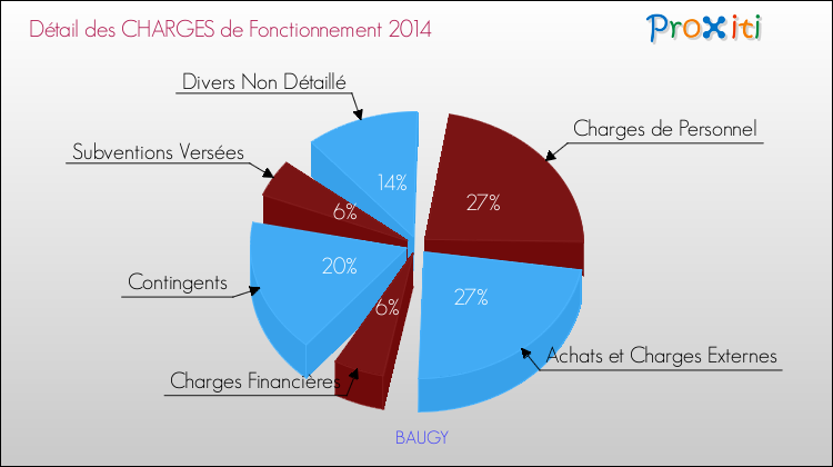 Décomposition des Charges de Fonctionnement 2014 de la commune de BAUGY Charges de Fonctionnement 2014 pour la commune de BAUGY