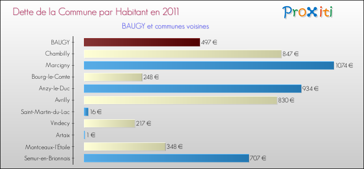 Dette par habitant de la commune en 2011 pour BAUGY et les communes proches Comparaison de la dette par habitant de la commune en 2011 pour BAUGY et les communes voisines