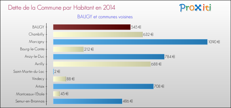 Dette par habitant de la commune en 2014 pour BAUGY et les communes proches Comparaison de la dette par habitant de la commune en 2014 pour BAUGY et les communes voisines