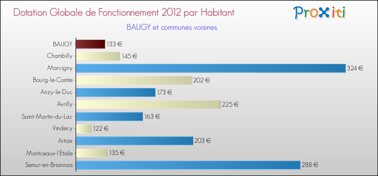 Montant des dotations globales de fonctionnement DGF par Habitant pour BAUGY et les communes proches Comparaison des des dotations globales de fonctionnement DGF par habitant pour BAUGY et les communes voisines