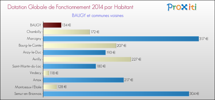 Montant des dotations globales de fonctionnement DGF par Habitant pour BAUGY et les communes proches en 2014. Comparaison des des dotations globales de fonctionnement DGF par habitant pour BAUGY et les communes voisines en 2014.