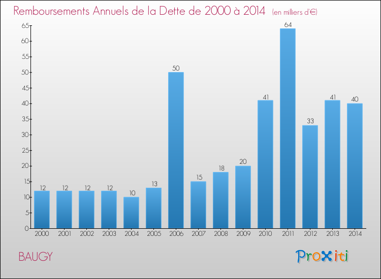 Evolution de l'annuité de la dette pour la commune de BAUGY de 2000 à 2014 Annuités de la dette pour BAUGY de 2000 à 2014