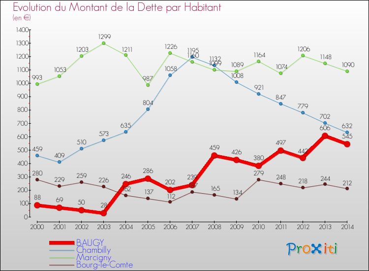 Evolution de la dette par habitant pour la commune de BAUGY et les communes proches de 2000 à 2014 Comparaison de la dette par habitant pour BAUGY et les communes voisines de 2000 à 2014