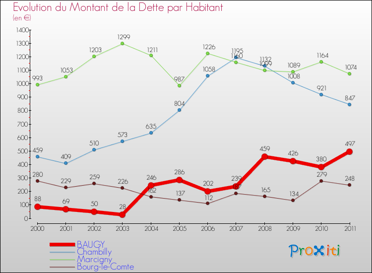 Evolution de la dette par habitant pour la commune de BAUGY et les communes proches Comparaison de la dette par habitant pour BAUGY et les communes voisines