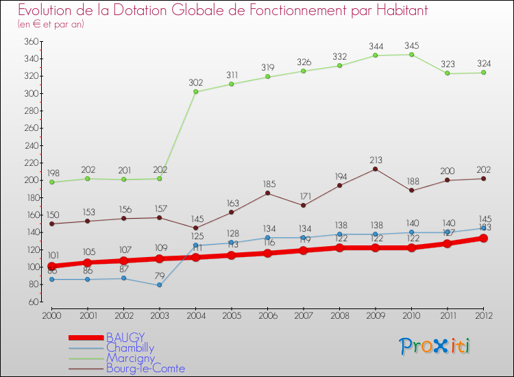 Evolution et montant de la dotation globale de fonctionnement par Habitant pour BAUGY et les communes proches Comparaison des dotations globales de fonctionnement par habitant pour BAUGY et les communes voisines