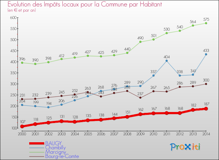 Evolution et montant des impôts locaux par Habitant pour BAUGY et les communes proches de 2000 à 2014 Comparaison des impôts locaux par habitant pour BAUGY et les communes voisines de 2000 à 2014