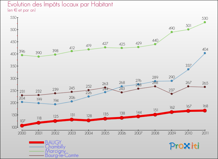 Evolution et montant des impôts locaux par Habitant pour BAUGY et les communes proches Comparaison des impôts locaux par habitant pour BAUGY et les communes voisines