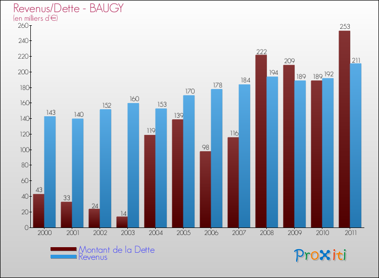 Evolution comparée de la dette et des revenus pour la commune de BAUGY de 2000 à 2011 Comparaison de la dette et des revenus pour BAUGY de 2000 à 2011
