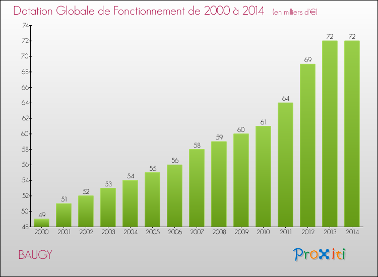 Evolution du montant de la Dotation Globale de Fonctionnement pour la commune de BAUGY de 2000 à 2014 Evolution du montant de la Dotation Globale de Fonctionnement pour BAUGY de 2000 à 2014