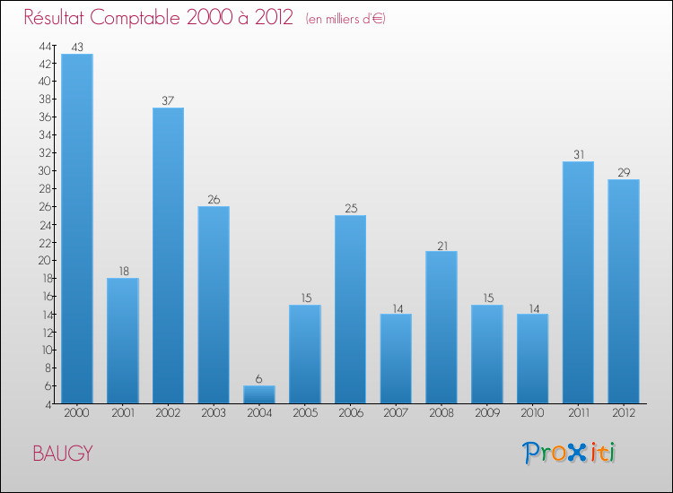 Evolution du résultat comptable pour la commune de BAUGY de 2000 à 2012 Evolution du résultat comptable pour BAUGY de 2000 à 2012