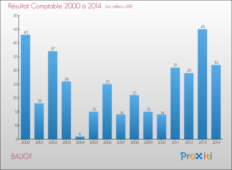 Evolution du résultat comptable pour la commune de BAUGY de 2000 à 2014 Evolution du résultat comptable pour BAUGY de 2000 à 2014