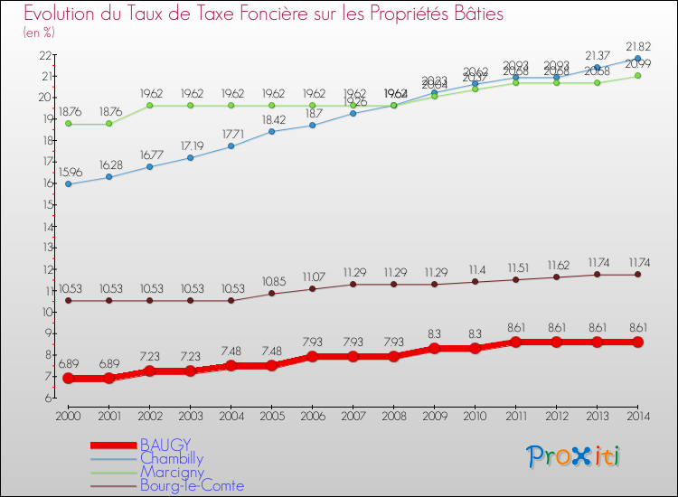Evolution du taux de la taxe foncière sur le bati pour BAUGY et les communes proches de 2000 à 2014 Comparaison des taux de taxe foncière sur le bati pour BAUGY et les communes voisines de 2000 à 2014