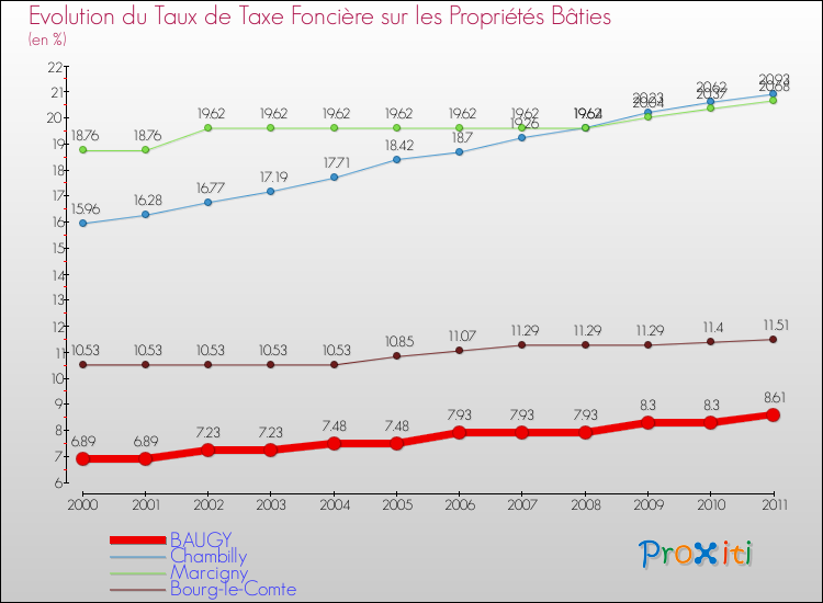 Evolution du taux de la taxe foncière sur le bati pour BAUGY et les communes proches Comparaison des taux de taxe foncière sur le bati pour BAUGY et les communes voisines