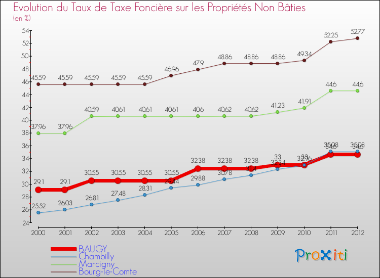 Evolution du taux de la taxe foncière sur les immeubles et terrains non batis pour BAUGY et les communes proches de 2000 à 2012 Comparaison des taux de la taxe foncière sur les immeubles et terrains non batis pour BAUGY et les communes voisines de 2000 à 2012