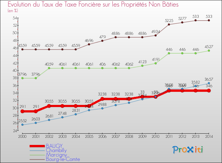 Evolution du taux de la taxe foncière sur les immeubles et terrains non batis pour BAUGY et les communes proches de 2000 à 2014 Comparaison des taux de la taxe foncière sur les immeubles et terrains non batis pour BAUGY et les communes voisines de 2000 à 2014