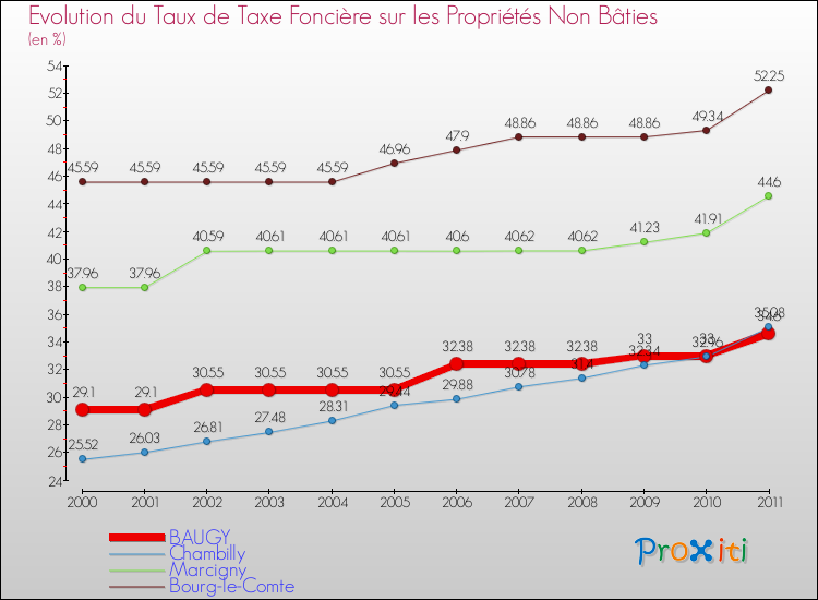 Evolution du taux de la taxe foncière sur les immeubles et terrains non batis pour BAUGY et les communes proches Comparaison des taux de la taxe foncière sur les immeubles et terrains non batis pour BAUGY et les communes voisines
