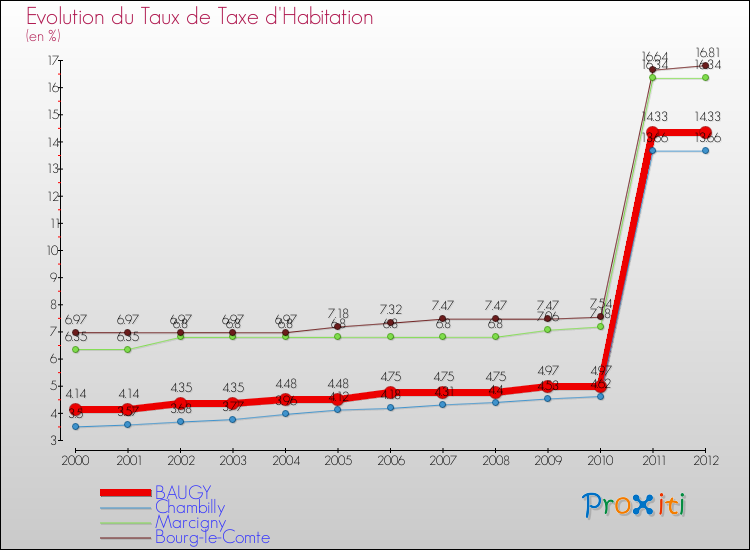 Evolution du taux de la taxe d'habitation pour BAUGY et les communes proches Comparaison des taux de la taxe d'habitation pour BAUGY et les communes voisines