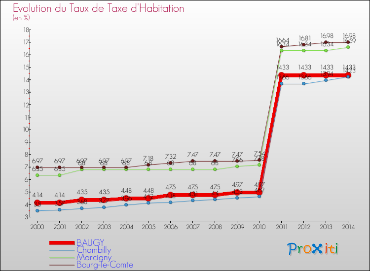 Evolution du taux de la taxe d'habitation pour BAUGY et les communes proches de 2000 à 2014 Comparaison des taux de la taxe d'habitation pour BAUGY et les communes voisines de 2000 à 2014