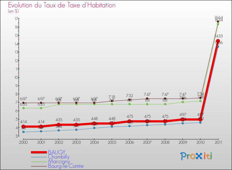 Evolution du taux de la taxe d'habitation pour BAUGY et les communes proches Comparaison des taux de la taxe d'habitation pour BAUGY et les communes voisines