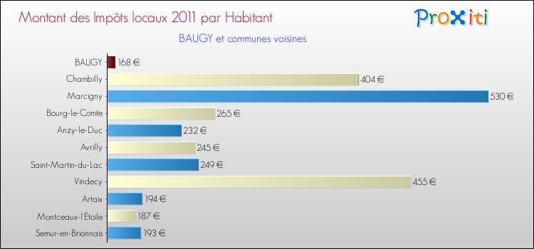 Montant des impôts locaux par Habitant pour BAUGY et les communes proches Comparaison des impôts locaux par habitant pour BAUGY et les communes voisines