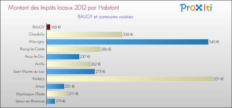 Montant des impôts locaux par Habitant pour BAUGY et les communes proches Comparaison des impôts locaux par habitant pour BAUGY et les communes voisines