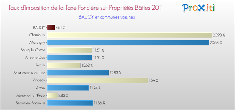 Taux d'imposition de la taxe foncière sur le bati 2011 pour BAUGY et les communes proches Comparaison des taux d'imposition de la taxe foncière sur le bati 2011 pour BAUGY et les communes voisines