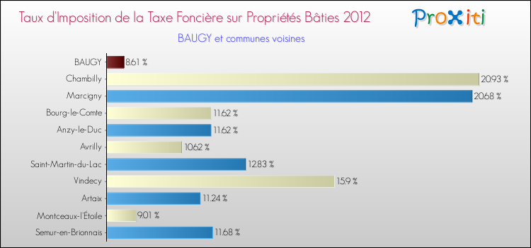 Taux d'imposition de la taxe foncière sur le bati 2012 pour BAUGY et les communes proches Comparaison des taux d'imposition de la taxe foncière sur le bati 2012 pour BAUGY et les communes voisines