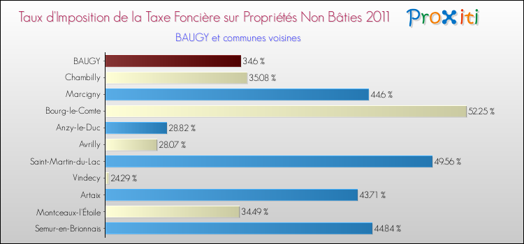 Taux d'imposition de la taxe foncière sur les immeubles et terrains non batis 2011 pour BAUGY et les communes proches Comparaison des taux d'imposition de la taxe foncière sur les immeubles et terrains non batis 2011 pour BAUGY et les communes voisines