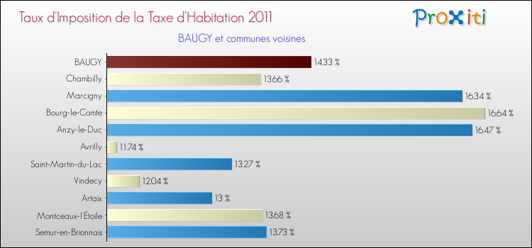 Taux d'imposition de la taxe d'habitation 2011 pour BAUGY et les communes proches Comparaison des taux d'imposition de la taxe d'habitation 2011 pour BAUGY et les communes voisines