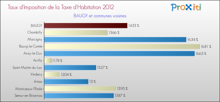 Taux d'imposition de la taxe d'habitation 2012 pour BAUGY et les communes proches Comparaison des taux d'imposition de la taxe d'habitation 2012 pour BAUGY et les communes voisines