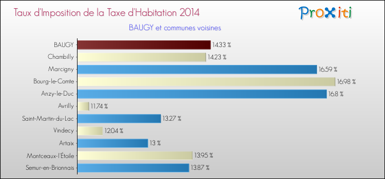Taux d'imposition de la taxe d'habitation 2014 pour BAUGY et les communes proches Comparaison des taux d'imposition de la taxe d'habitation 2014 pour BAUGY et les communes voisines
