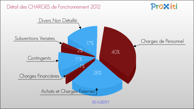 Décomposition des Charges de Fonctionnement 2012 de la commune de BEAUBERY Charges de Fonctionnement 2012 pour la commune de BEAUBERY