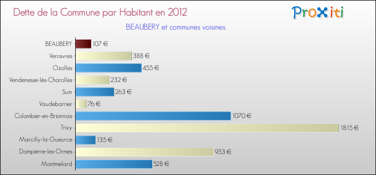 Dette par habitant de la commune en 2012 pour BEAUBERY et les communes proches Comparaison de la dette par habitant de la commune en 2012 pour BEAUBERY et les communes voisines