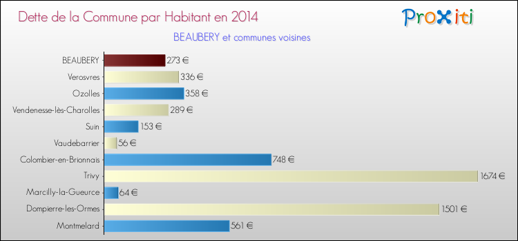 Dette par habitant de la commune en 2014 pour BEAUBERY et les communes proches Comparaison de la dette par habitant de la commune en 2014 pour BEAUBERY et les communes voisines