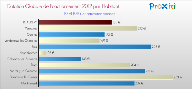 Montant des dotations globales de fonctionnement DGF par Habitant pour BEAUBERY et les communes proches Comparaison des des dotations globales de fonctionnement DGF par habitant pour BEAUBERY et les communes voisines