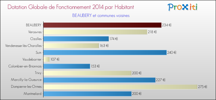 Montant des dotations globales de fonctionnement DGF par Habitant pour BEAUBERY et les communes proches en 2014. Comparaison des des dotations globales de fonctionnement DGF par habitant pour BEAUBERY et les communes voisines en 2014.