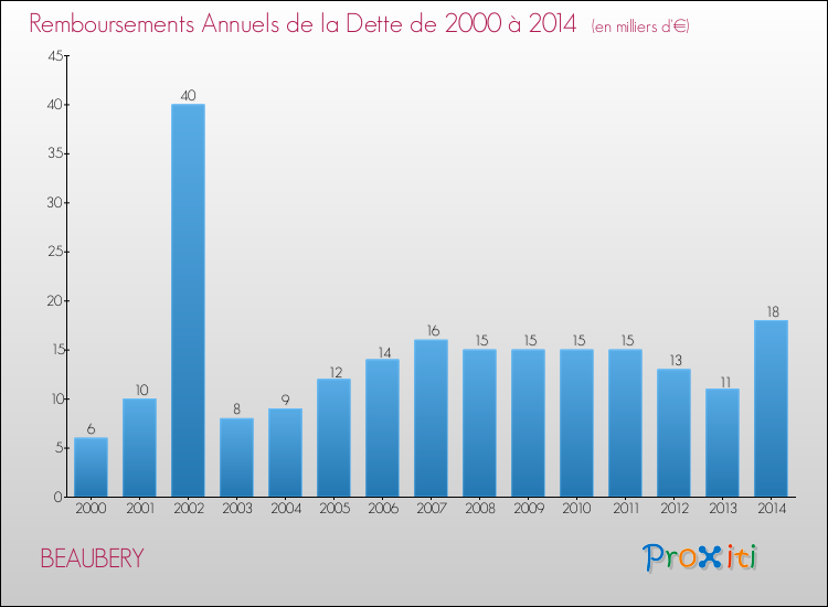 Evolution de l'annuité de la dette pour la commune de BEAUBERY de 2000 à 2014 Annuités de la dette pour BEAUBERY de 2000 à 2014