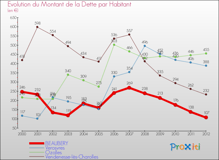 Evolution de la dette par habitant pour la commune de BEAUBERY et les communes proches de 2000 à 2012 Comparaison de la dette par habitant pour BEAUBERY et les communes voisines de 2000 à 2012