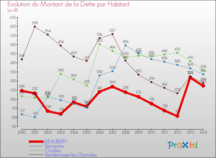 Evolution de la dette par habitant pour la commune de BEAUBERY et les communes proches de 2000 à 2014 Comparaison de la dette par habitant pour BEAUBERY et les communes voisines de 2000 à 2014