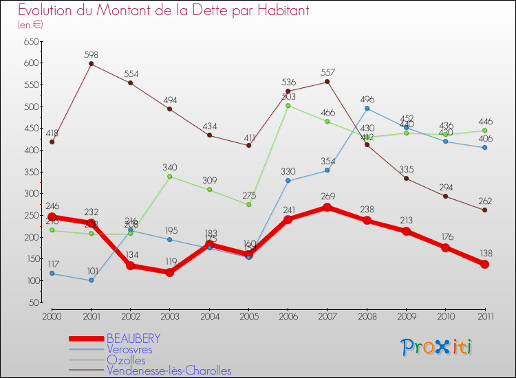 Evolution de la dette par habitant pour la commune de BEAUBERY et les communes proches Comparaison de la dette par habitant pour BEAUBERY et les communes voisines