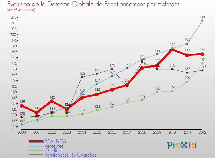 Evolution et montant de la dotation globale de fonctionnement par Habitant pour BEAUBERY et les communes proches Comparaison des dotations globales de fonctionnement par habitant pour BEAUBERY et les communes voisines