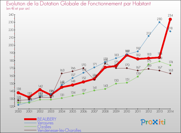 Evolution et montant de la dotation globale de fonctionnement par Habitant pour BEAUBERY et les communes proches de 2000 à 2014. Comparaison des dotations globales de fonctionnement par habitant pour BEAUBERY et les communes voisines de 2000 à 2014.