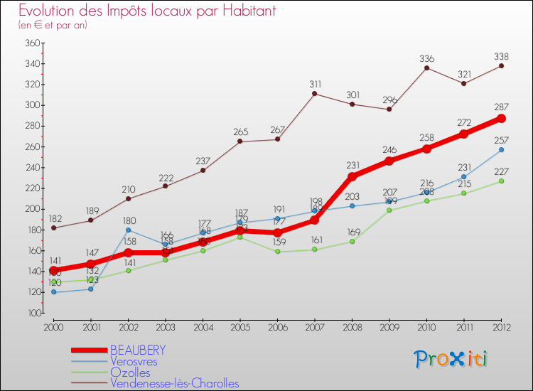 Evolution et montant des impôts locaux par Habitant pour BEAUBERY et les communes proches Comparaison des impôts locaux par habitant pour BEAUBERY et les communes voisines