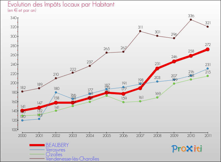 Evolution et montant des impôts locaux par Habitant pour BEAUBERY et les communes proches Comparaison des impôts locaux par habitant pour BEAUBERY et les communes voisines