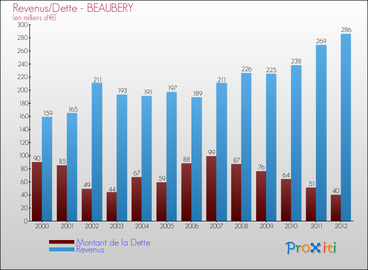 Evolution comparée de la dette et des revenus pour la commune de BEAUBERY de 2000 à 2012 Comparaison de la dette et des revenus pour BEAUBERY de 2000 à 2012