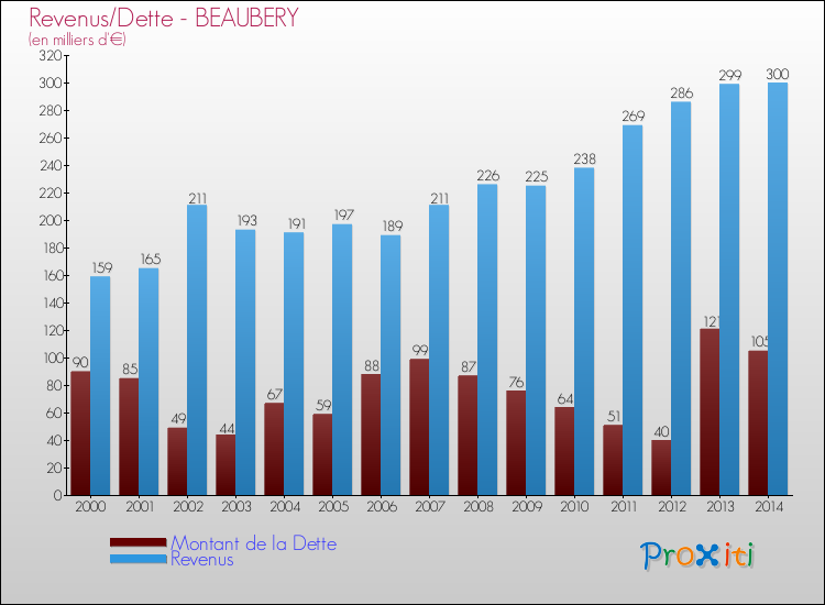 Evolution comparée de la dette et des revenus pour la commune de BEAUBERY de 2000 à 2014 Comparaison de la dette et des revenus pour BEAUBERY de 2000 à 2014